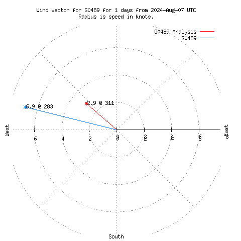 Wind vector chart