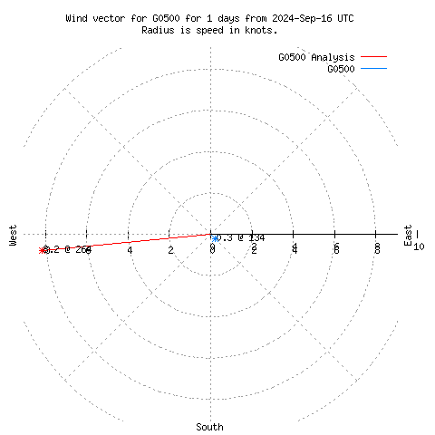 Wind vector chart