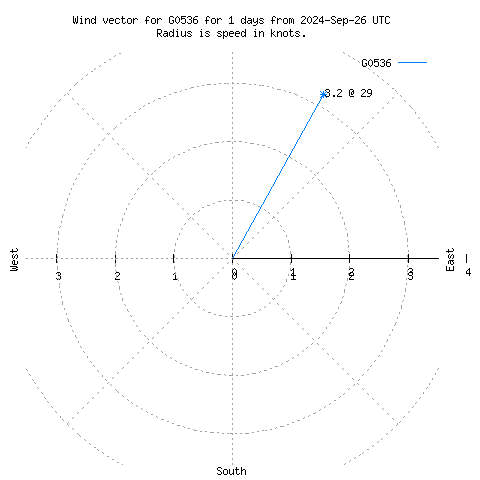 Wind vector chart