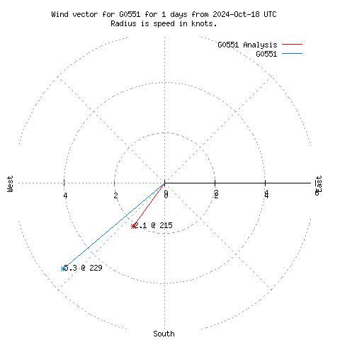 Wind vector chart