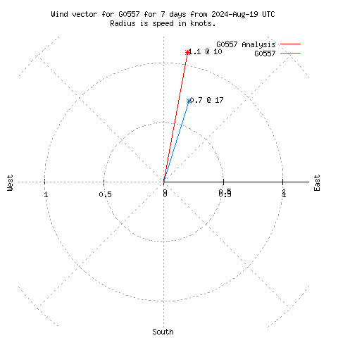 Wind vector chart for last 7 days