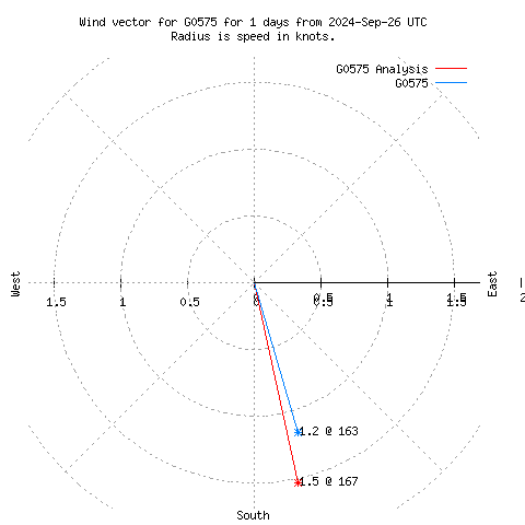 Wind vector chart