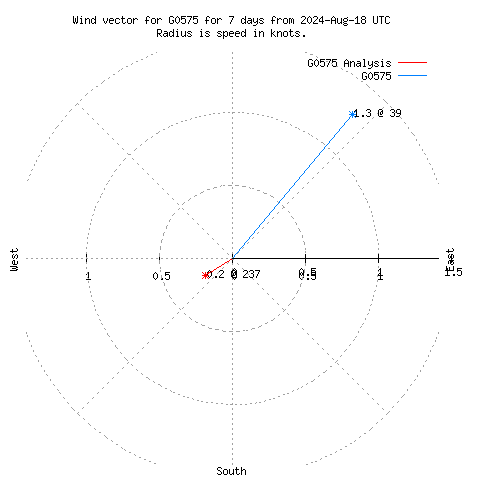 Wind vector chart for last 7 days