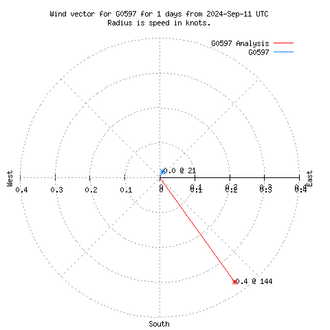 Wind vector chart