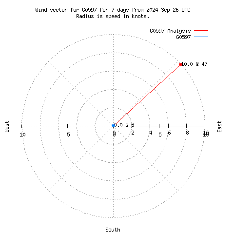 Wind vector chart for last 7 days