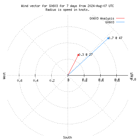 Wind vector chart for last 7 days