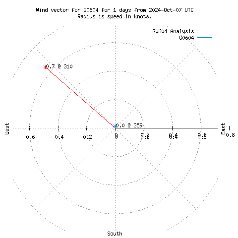 Wind vector chart