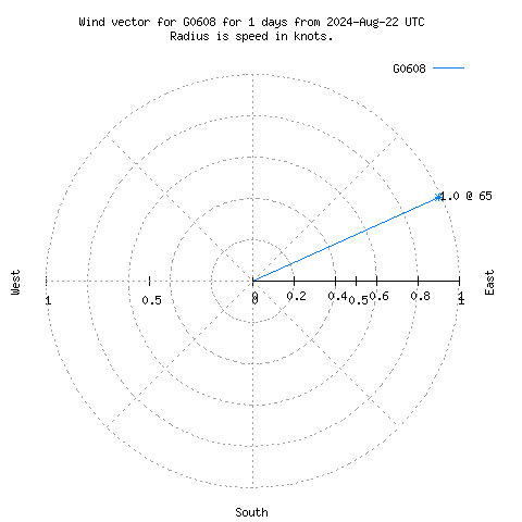 Wind vector chart