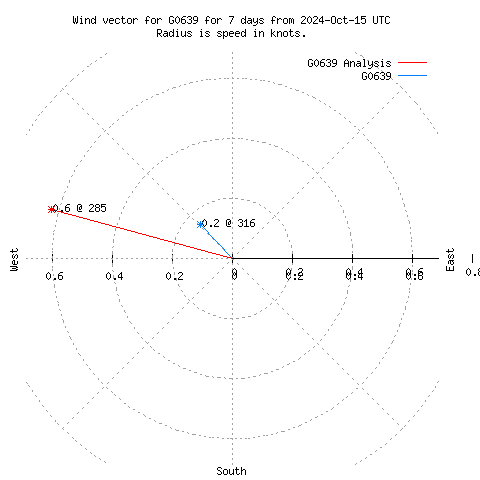 Wind vector chart for last 7 days