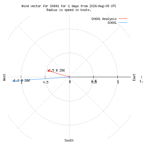 Wind vector chart