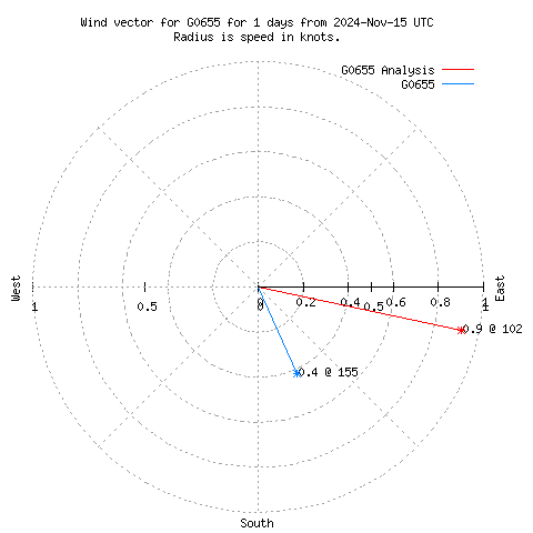 Wind vector chart