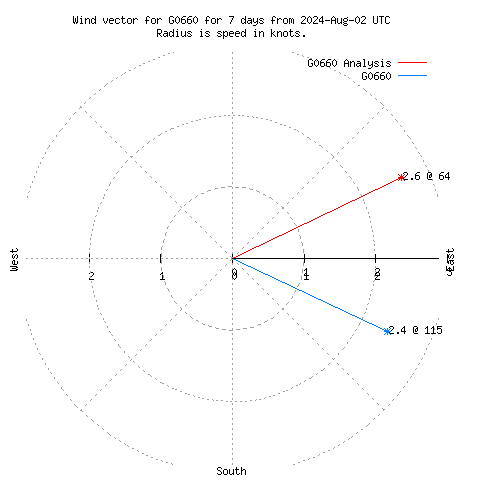 Wind vector chart for last 7 days