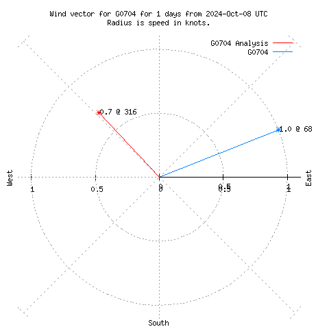 Wind vector chart