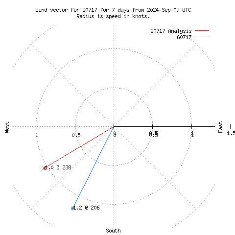 Wind vector chart for last 7 days