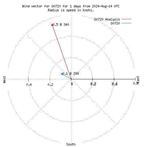 Wind vector chart