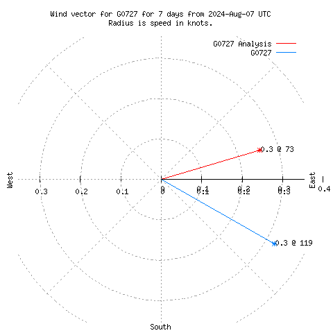 Wind vector chart for last 7 days