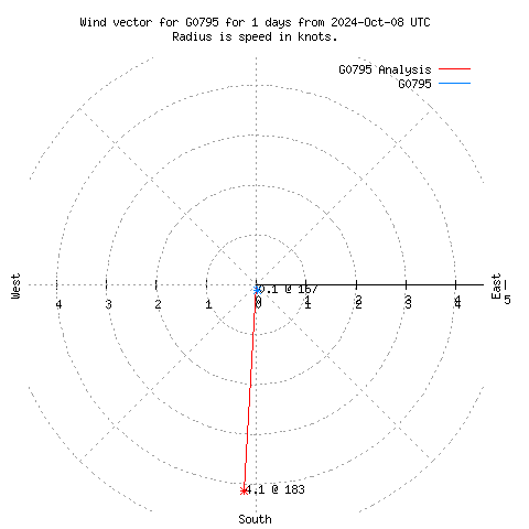 Wind vector chart