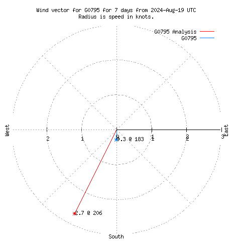 Wind vector chart for last 7 days