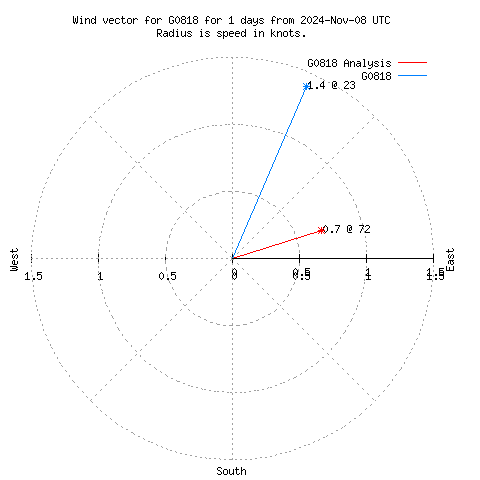 Wind vector chart