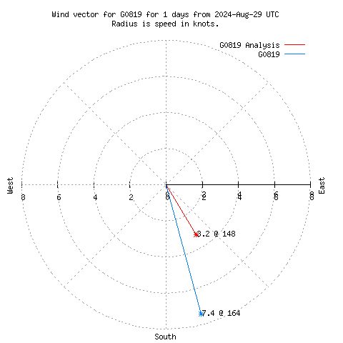 Wind vector chart