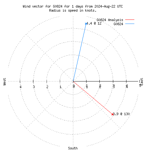 Wind vector chart