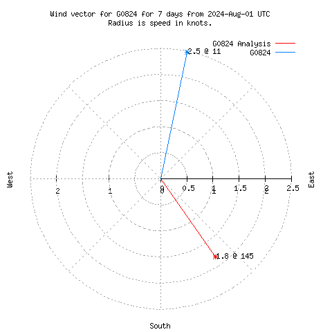 Wind vector chart for last 7 days