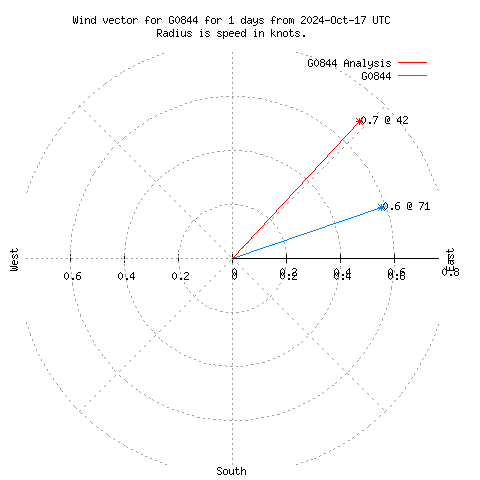 Wind vector chart