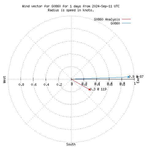 Wind vector chart