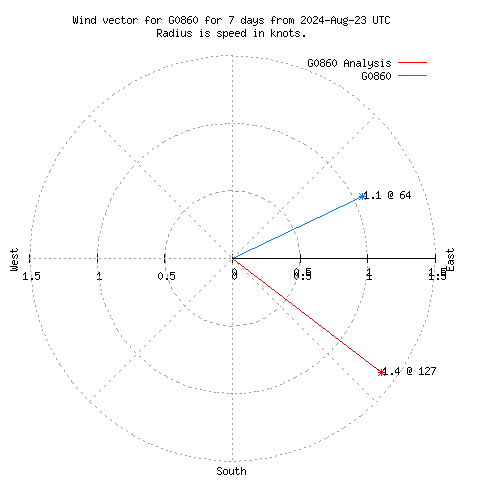 Wind vector chart for last 7 days