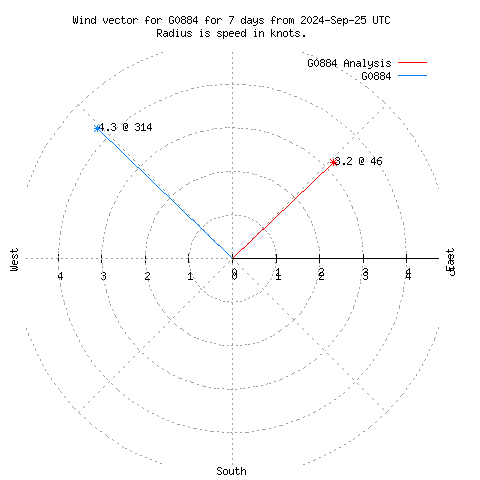 Wind vector chart for last 7 days