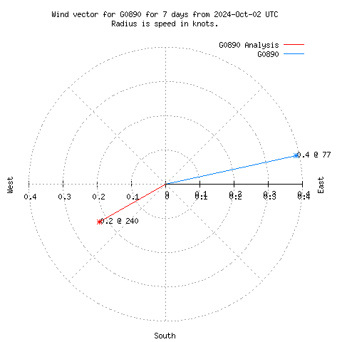 Wind vector chart for last 7 days