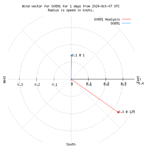 Wind vector chart