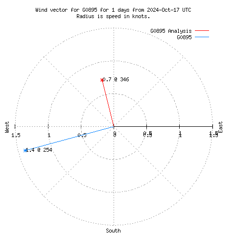 Wind vector chart