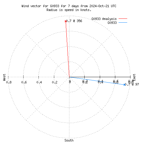 Wind vector chart for last 7 days