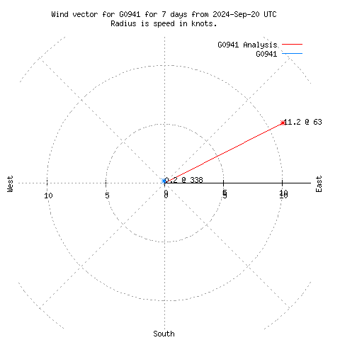 Wind vector chart for last 7 days