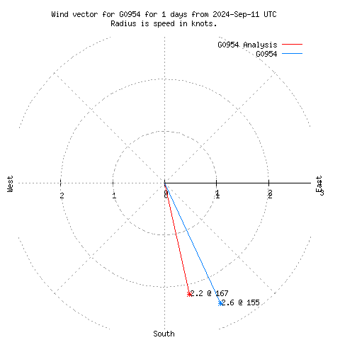 Wind vector chart