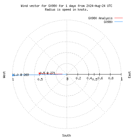 Wind vector chart