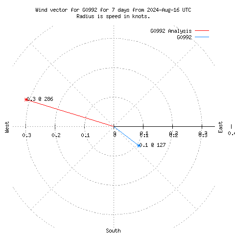 Wind vector chart for last 7 days