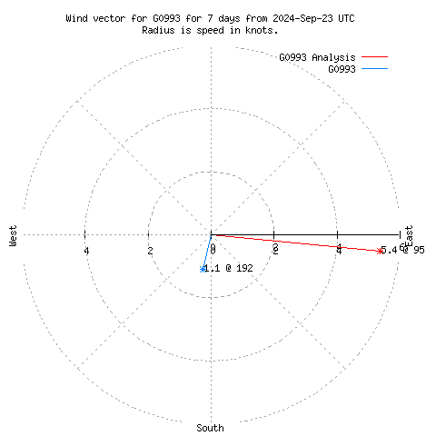 Wind vector chart for last 7 days