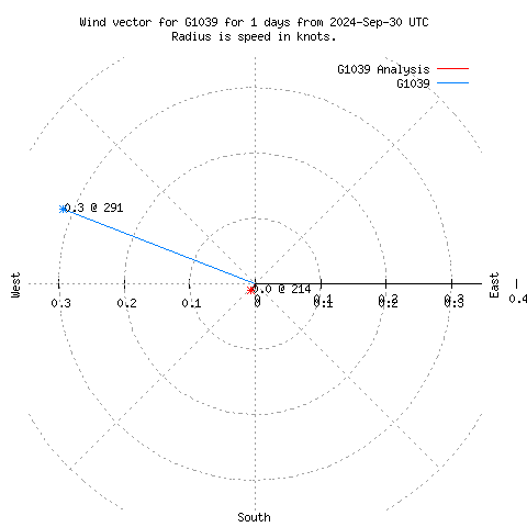 Wind vector chart