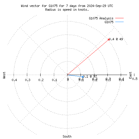 Wind vector chart for last 7 days