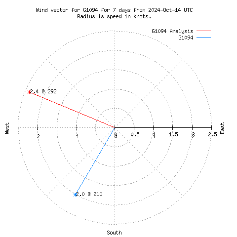 Wind vector chart for last 7 days