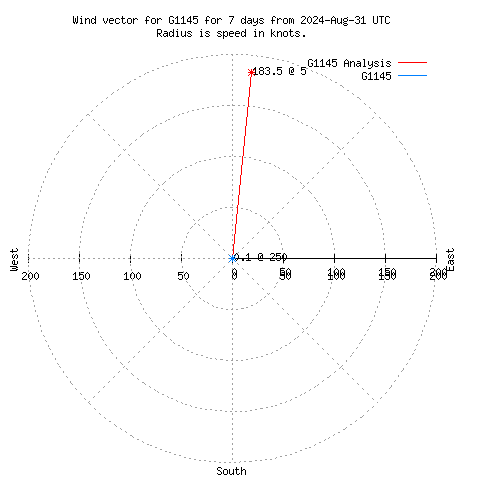 Wind vector chart for last 7 days