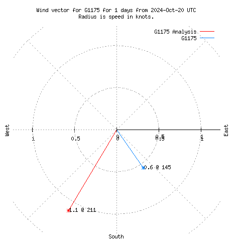 Wind vector chart