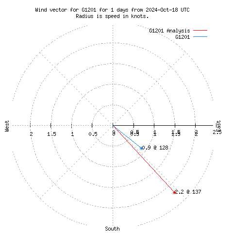 Wind vector chart