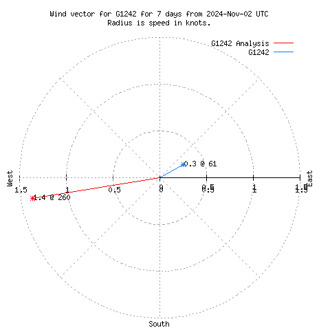 Wind vector chart for last 7 days