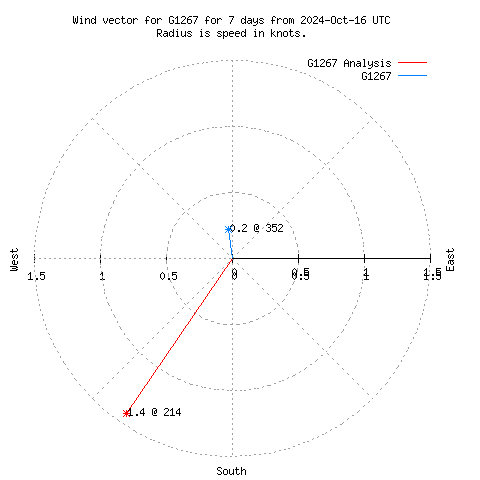 Wind vector chart for last 7 days