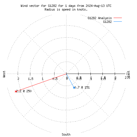 Wind vector chart