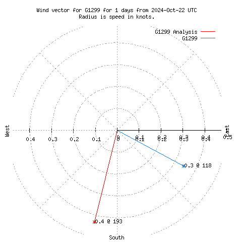 Wind vector chart