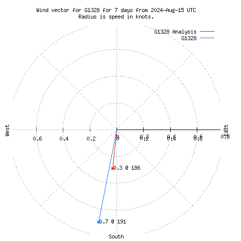 Wind vector chart for last 7 days